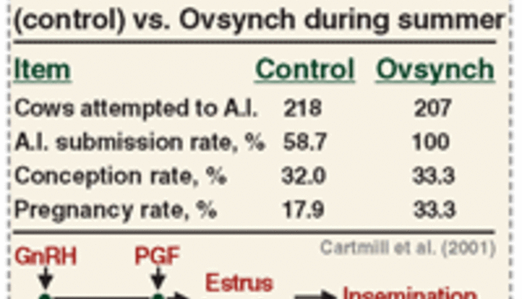 Ovsynch comparisons