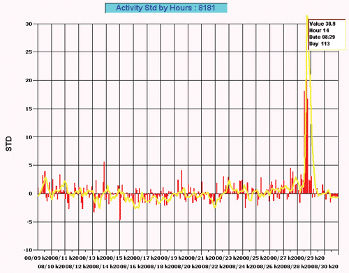 activity chart