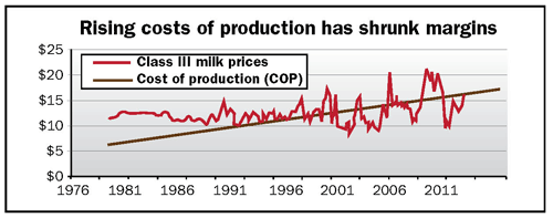 rising costs of production has shrunk margins