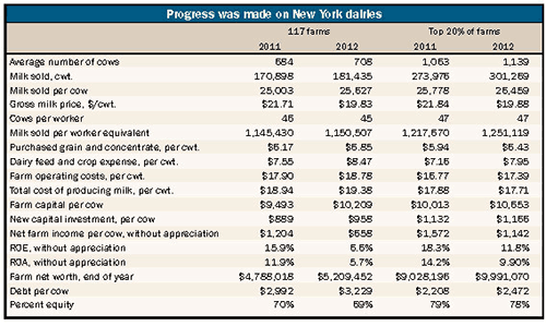 progress made on New York dairies chart