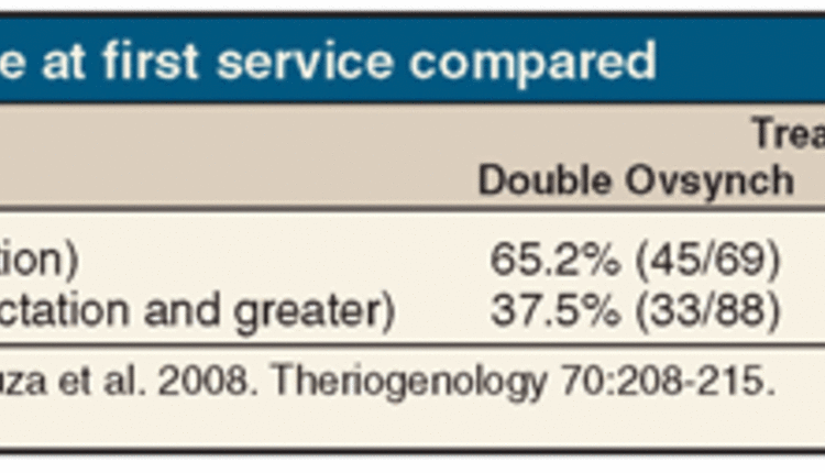 Lactation comparisons with double ovsynch