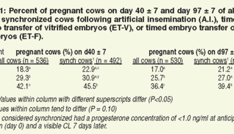percent pregnancy following AI chart