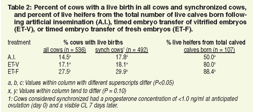 percent live births following AI chart