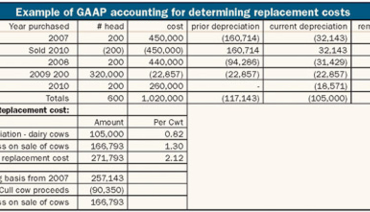 accrual-accounting-for-replacement-costs