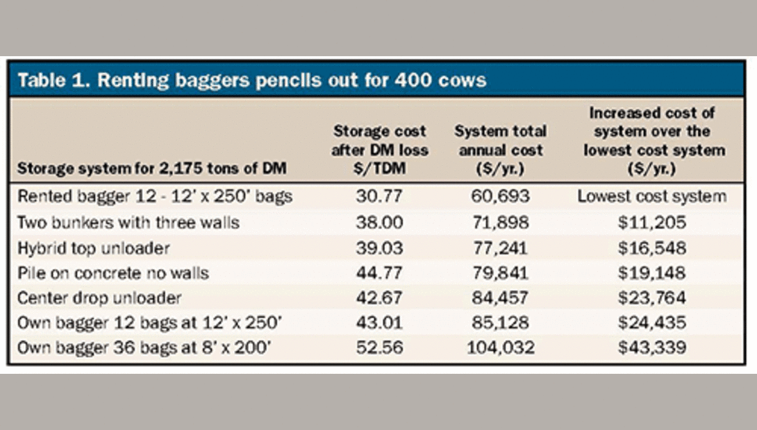 renting baggers pencils out for 400 cows
