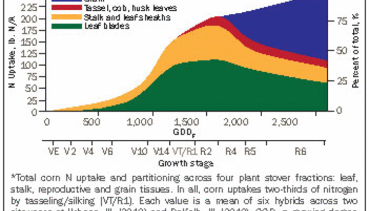 We need to revisit corn’s nutrient needs