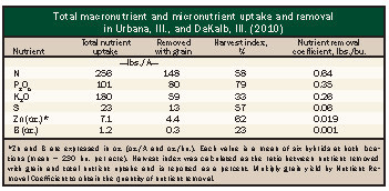 Total macronutrient and micronutrient uptake and removal in Urban and DeKalb Illinois