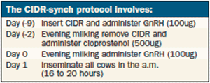 CIDR-synch Protocol table