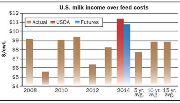 U.S. milk income over feed costs