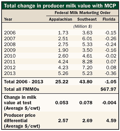 tvalue added under multiple component prices 2006-2013