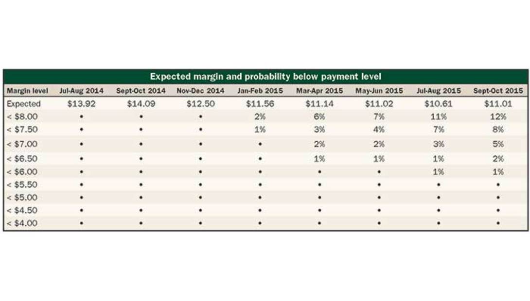 Expected margin and probability below payment level chart