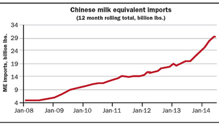 Chinese milk equivalent imports
