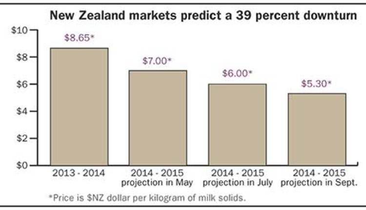 New Zealand markets predict a 39% downturn