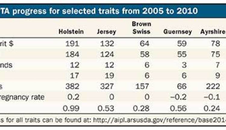 PTA progress for selected traits from 2005 to 2010