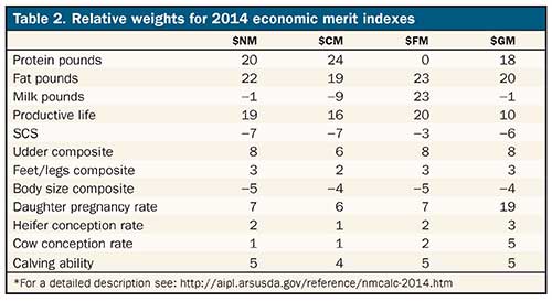 PTA progress for selected traits from 2005 to 2010