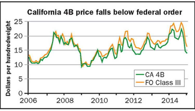 California 4B price falls below federal order