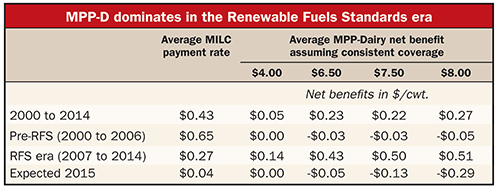 MPP-Dairy dominates in the Renewable Fuels Standards era