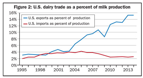 U.S. Dairy trade as a percent of milk production
