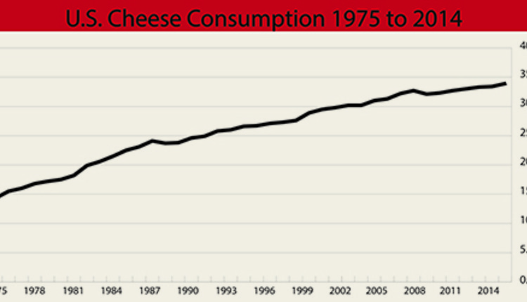 cheese consumption chart