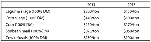 feed price comparisons