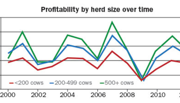 Profitability by herd size chart