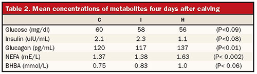 mean concentrations of metabolites four days after calving