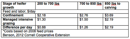 heifer growth and cost chart