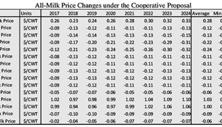 All-Milk price changes under cooperative proposal