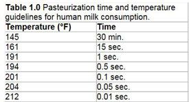 Pasteurization Temperature Time Chart