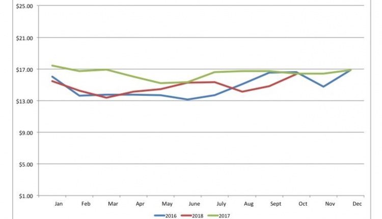 Class I - Caption: October 2018 Class I Price Class I
