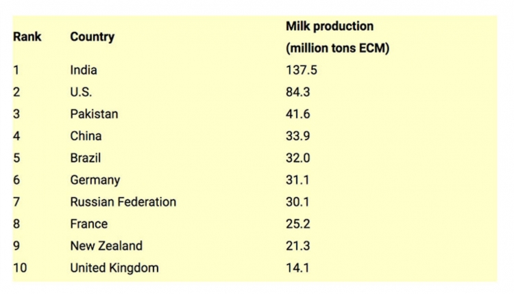 World-milk-production-chart World-milk-production-chart