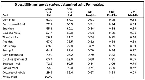 Digestibility